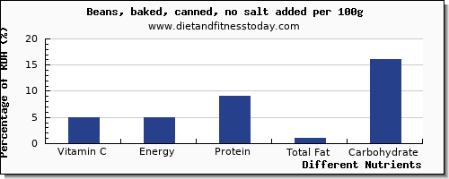 chart to show highest vitamin c in baked beans per 100g